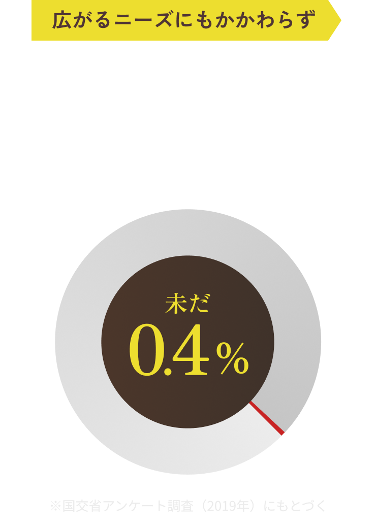 広がるニーズにもかかわらず全国客室のユニバーサルデザイン割合は…未だ0.4%